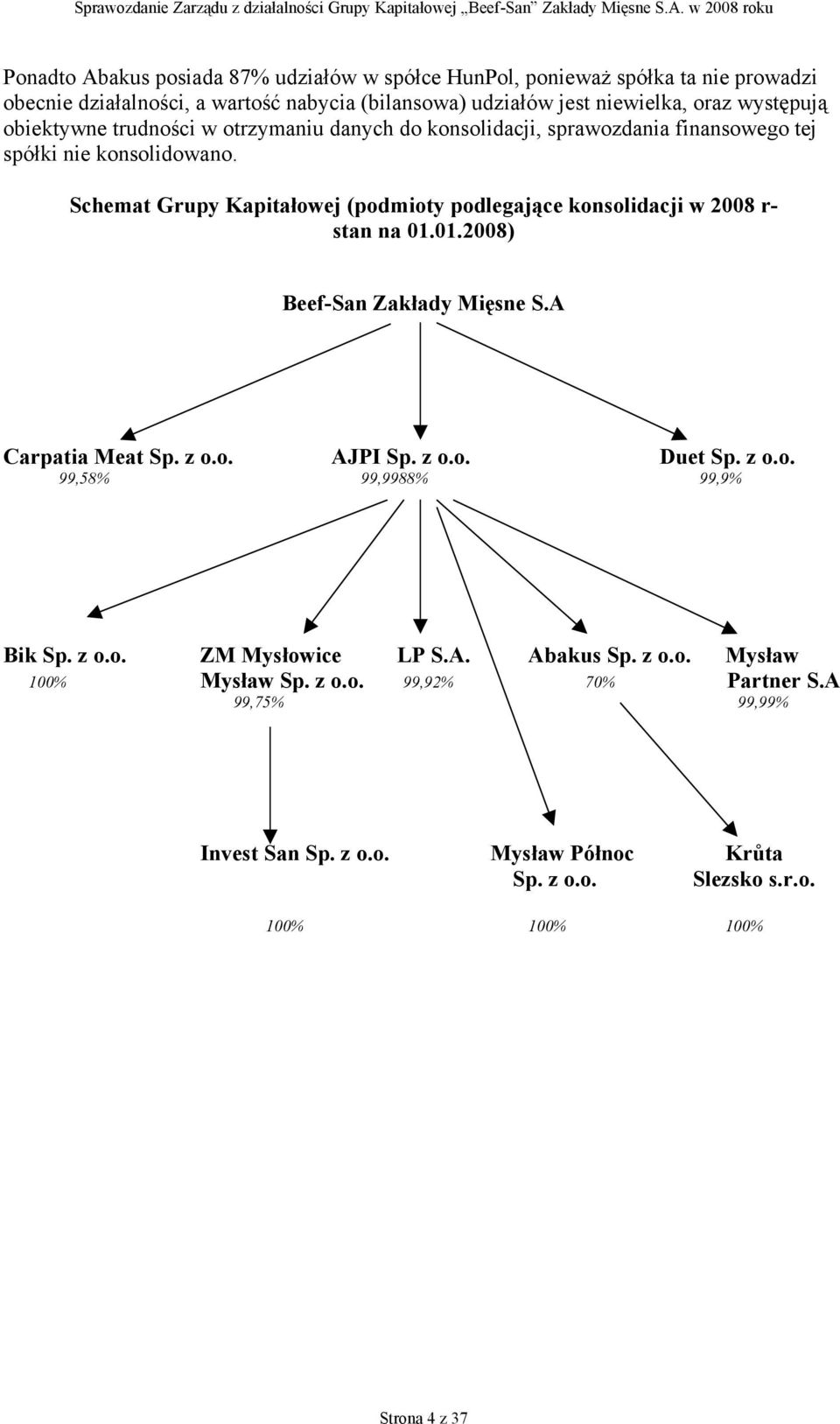 Schemat Grupy Kapitałowej (podmioty podlegające konsolidacji w 2008 r- stan na 01.01.2008) Beef-San Zakłady Mięsne S.A Carpatia Meat Sp. z o.o. AJPI Sp. z o.o. Duet Sp. z o.o. 99,58% 99,9988% 99,9% Bik Sp.
