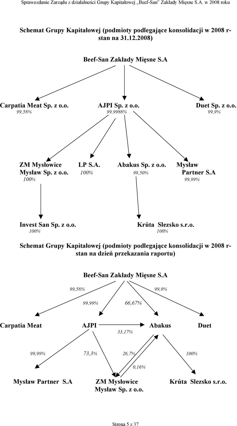 r.o. 100% 100% Schemat Grupy Kapitałowej (podmioty podlegające konsolidacji w 2008 r- stan na dzień przekazania raportu) Beef-San Zakłady Mięsne S.