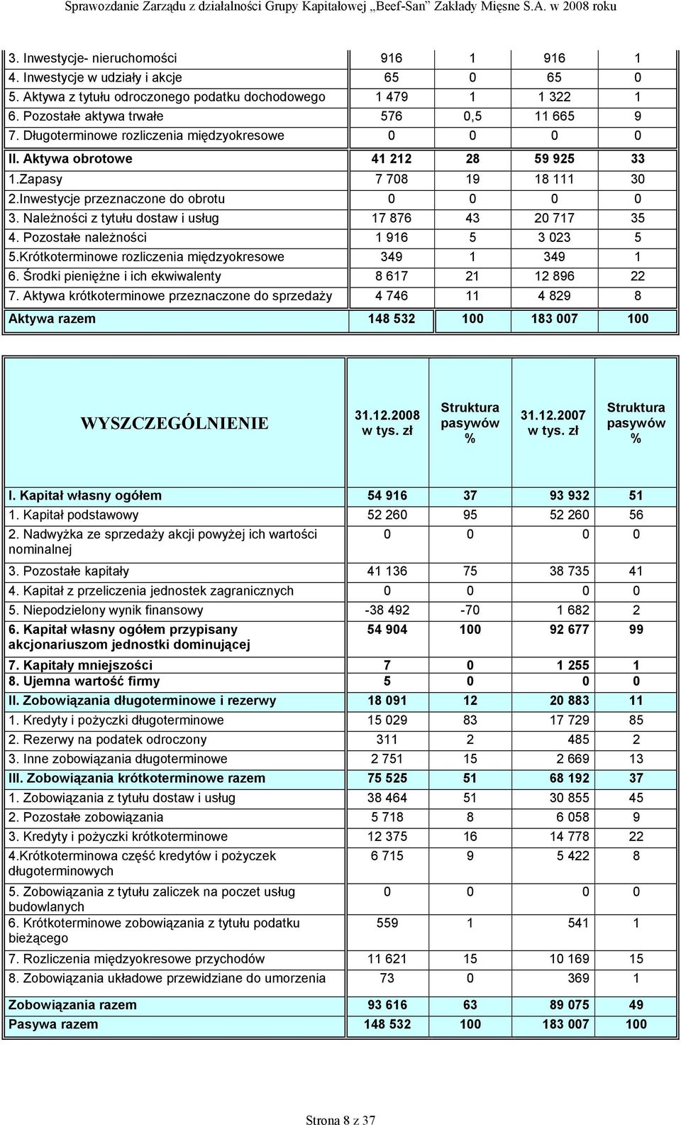 Należności z tytułu dostaw i usług 17 876 43 20 717 35 4. Pozostałe należności 1 916 5 3 023 5 5.Krótkoterminowe rozliczenia międzyokresowe 349 1 349 1 6.