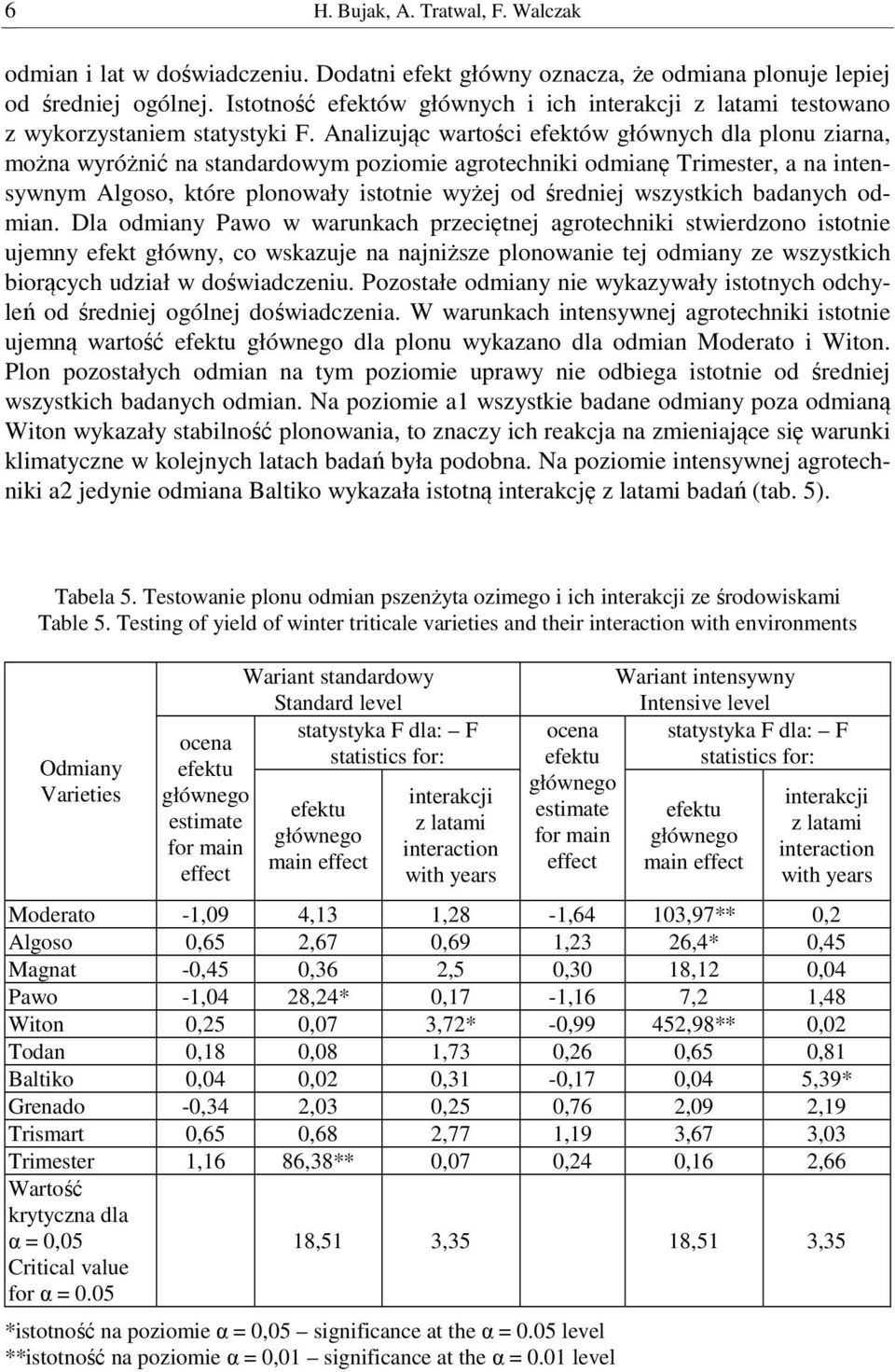 Analizując wartości efektów głównych dla plonu ziarna, można wyróżnić na standardowym poziomie agrotechniki odmianę Trimester, a na intensywnym Algoso, które plonowały istotnie wyżej od średniej