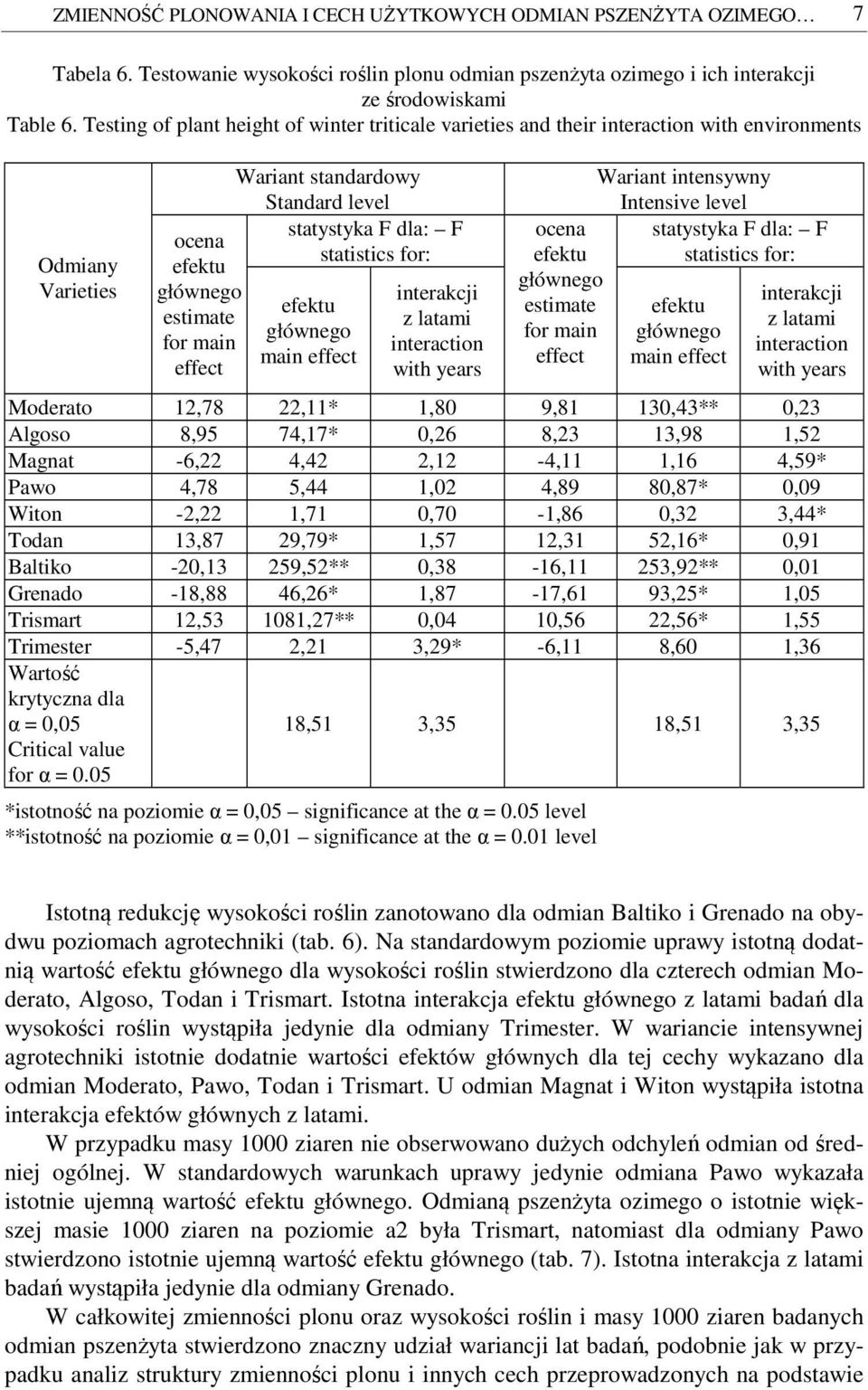 for: ocena estimate for main effect Wariant intensywny Intensive level statystyka F dla: F statistics for: Moderato 12,78 22,11* 1,80 9,81 130,43** 0,23 Algoso 8,95 74,17* 0,26 8,23 13,98 1,52 Magnat