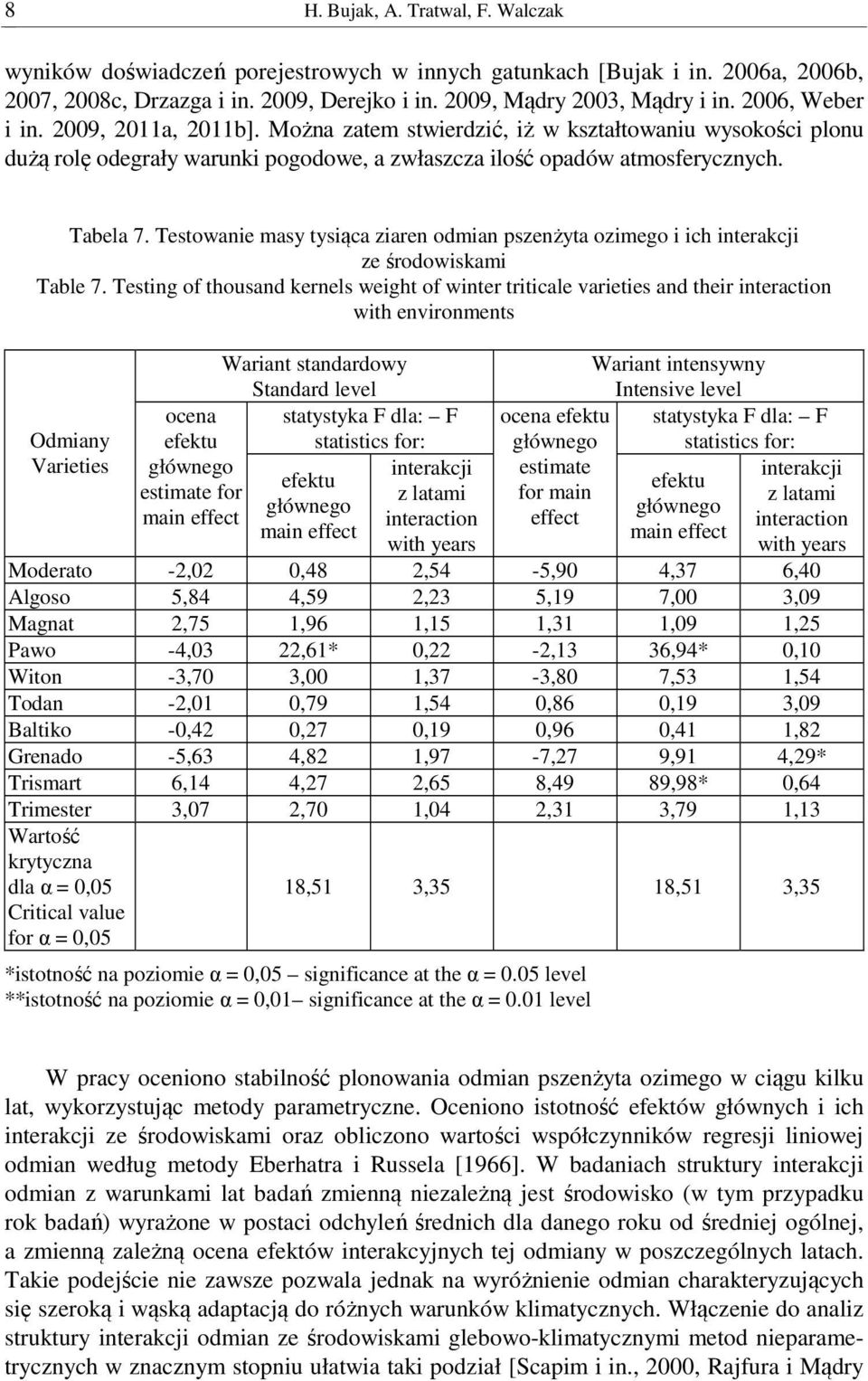 Testowanie masy tysiąca ziaren odmian pszenżyta ozimego i ich ze środowiskami Table 7.