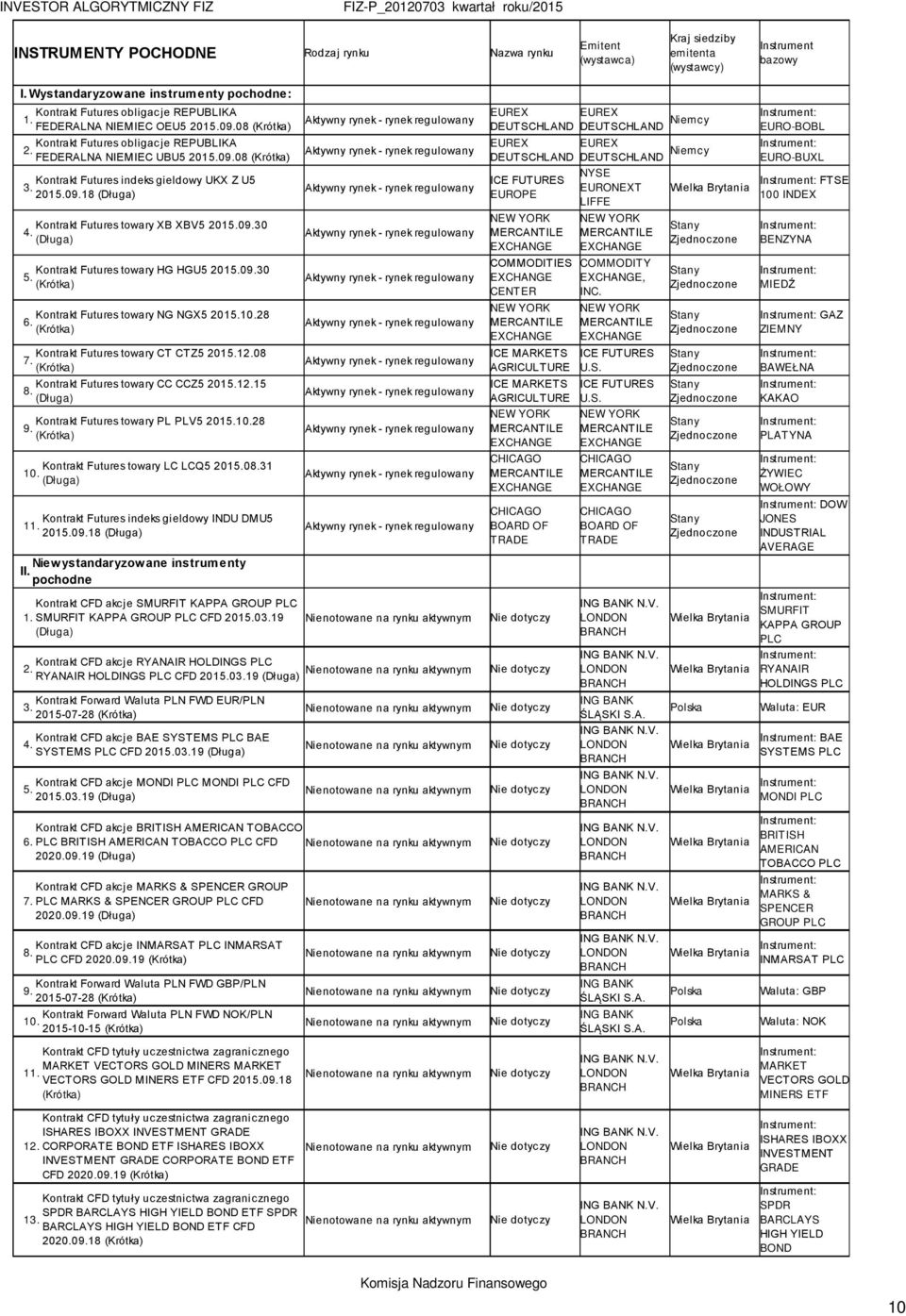 09.30 4. (Długa) Kontrakt Futures towary HG HGU5 2015.09.30 5. (Krótka) Kontrakt Futures towary NG NGX5 2015.10.28 6. (Krótka) Kontrakt Futures towary CT CTZ5 2015.12.08 7.
