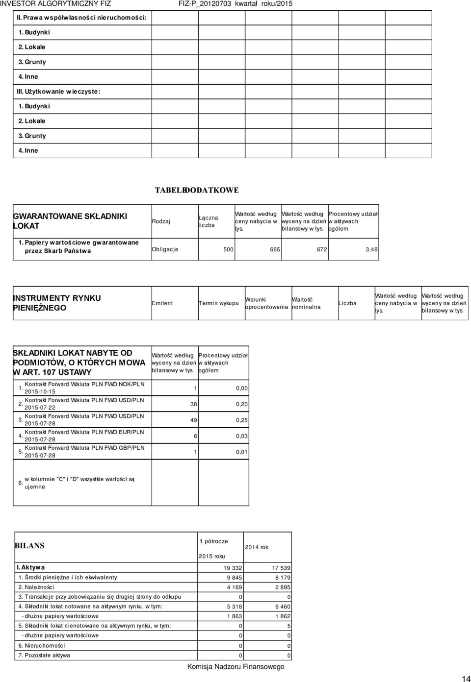 Papiery wartościowe gwarantowane przez Skarb Państwa Obligacje 500 665 672 3,48 INSTRUMENTY RYNKU PIENIĘŻNEGO Emitent Termin wykupu Warunki Wartość oprocentowania nominalna Liczba ceny nabycia w tys.