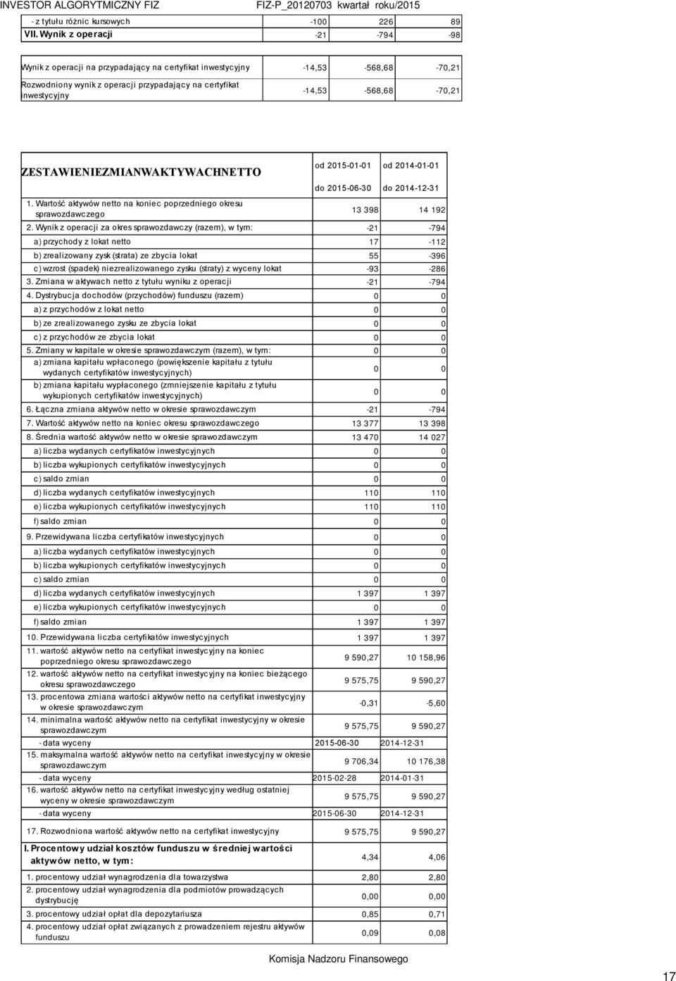 ZESTAWIENIE ZMIAN W AKTYWACH NETTO od 2015-01-01 od 2014-01-01 do 2015-06-30 do 2014-12-31 1. Wartość aktywów netto na koniec poprzedniego okresu sprawozdawczego 13 398 14 192 2.