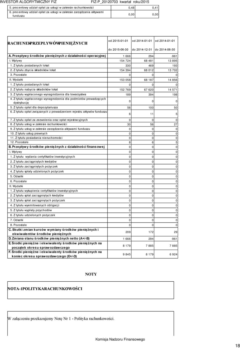 2014-06-30 A. Przepływy środków pieniężnych z działalności operacyjnej 1 666 294-961 I. Wpływy 154 724 68 481 13 895 1. Z tytułu posiadanych lokat 330 469 193 2.