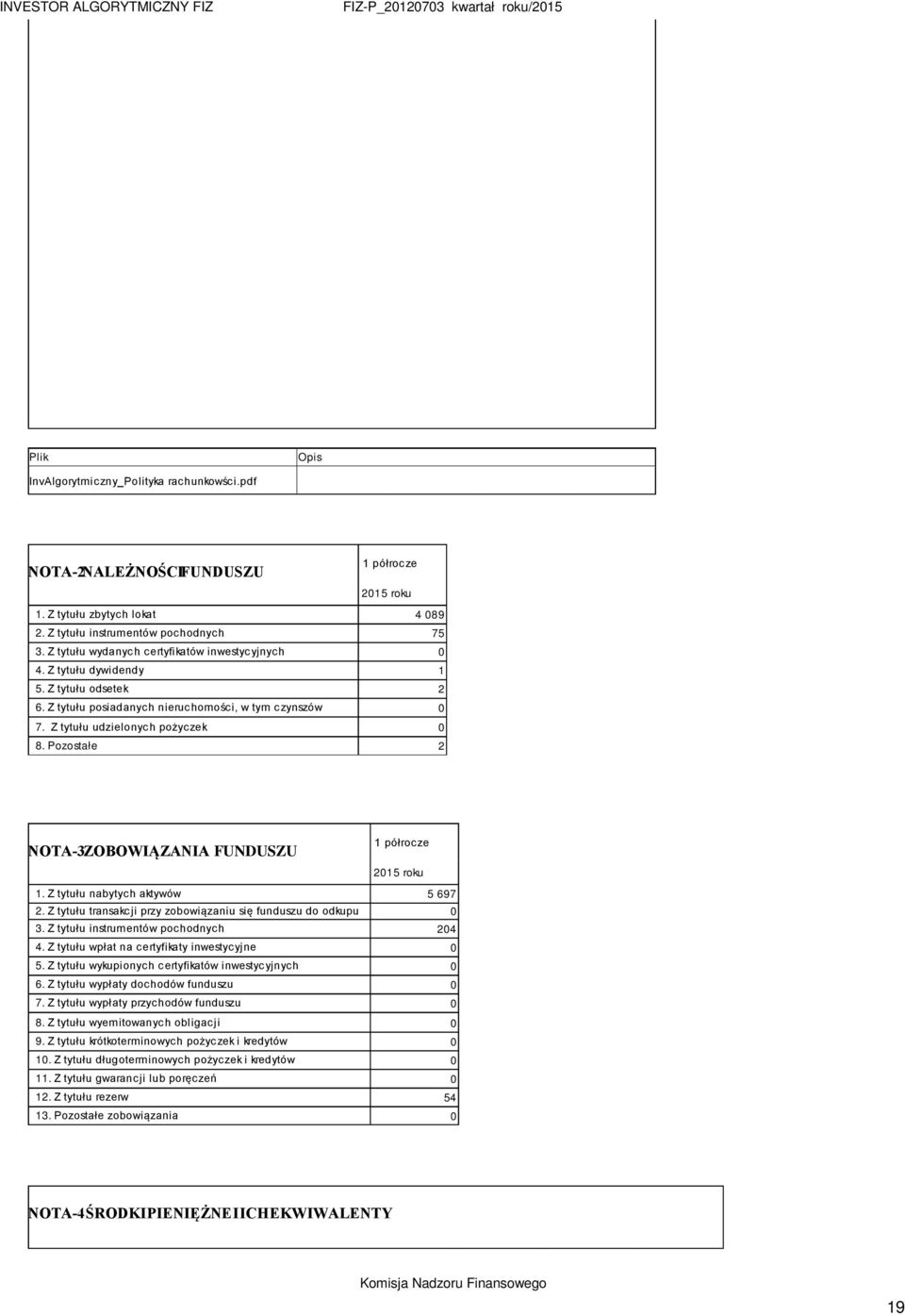 Pozostałe 2 NOTA-3 ZOBOWIĄZANIA FUNDUSZU 1 półrocze 2015 roku 1. Z tytułu nabytych aktywów 5 697 2. Z tytułu transakcji przy zobowiązaniu się funduszu do odkupu 0 3.