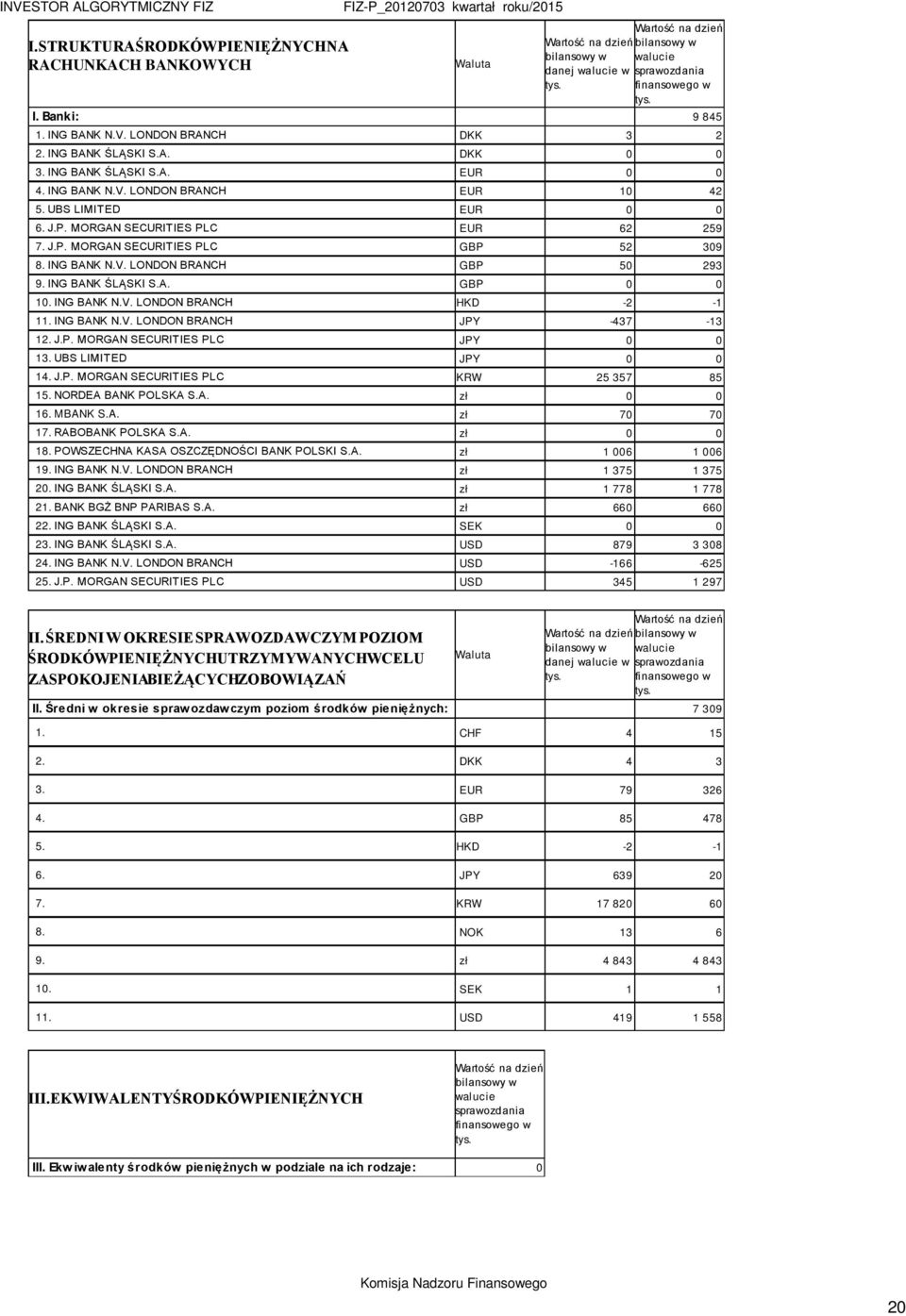 MORGAN SECURITIES PLC EUR 62 259 7. J.P. MORGAN SECURITIES PLC GBP 52 309 8. ING BANK N.V. LONDON BRANCH GBP 50 293 9. ING BANK ŚLĄSKI S.A. GBP 0 0 10. ING BANK N.V. LONDON BRANCH HKD -2-1 11.