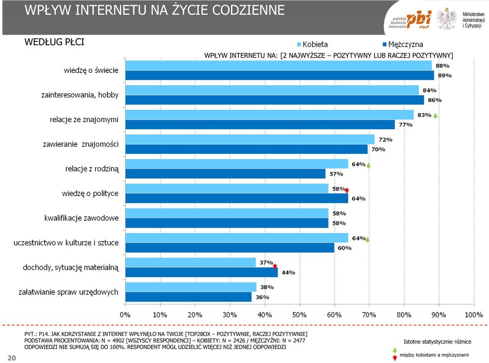 JAK KORZYSTANIE Z INTERNET WPŁYNĘŁO NA TWOJE [TOP2BOX POZYTYWNIE, RACZEJ POZYTYWNIE] PODSTAWA PROCENTOWANIA: N =