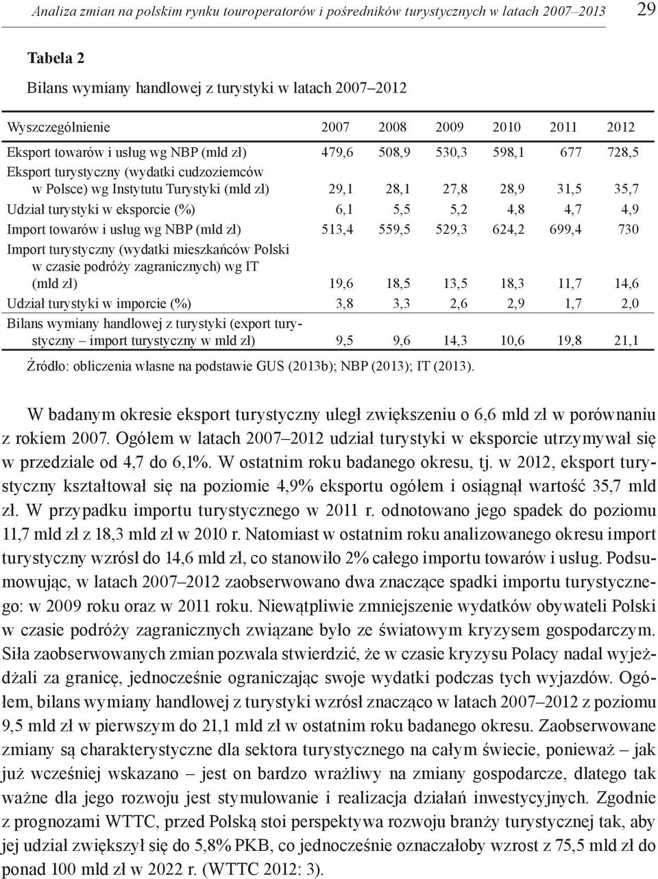 Udział turystyki w eksporcie (%) 6,1 5,5 5,2 4,8 4,7 4,9 Import towarów i usług wg NBP (mld zł) 513,4 559,5 529,3 624,2 699,4 730 Import turystyczny (wydatki mieszkańców Polski w czasie podróży