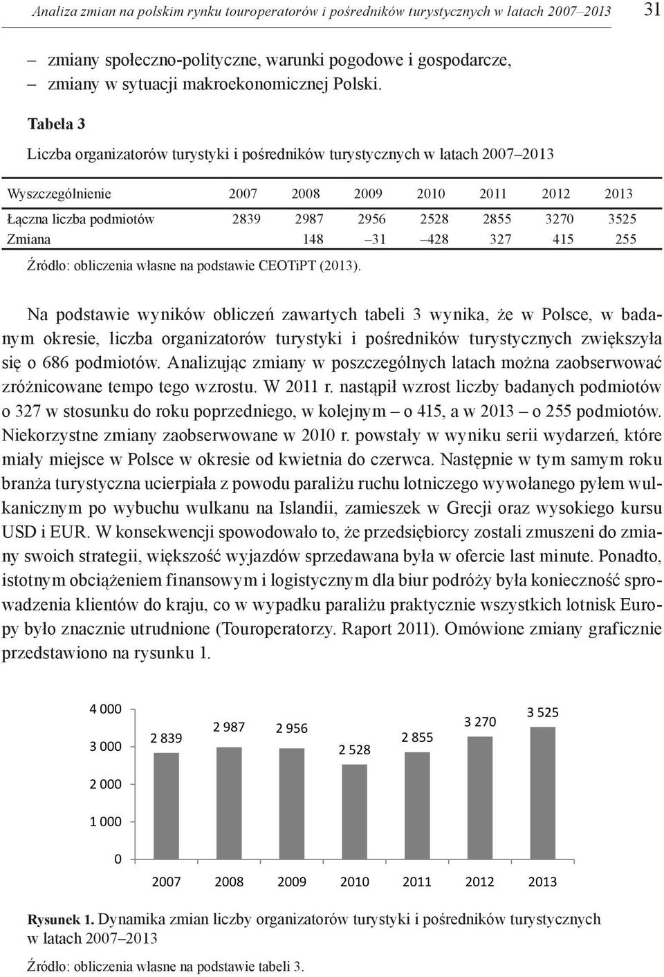 Zmiana 148 31 428 327 415 255 Źródło: obliczenia własne na podstawie CEOTiPT (2013).