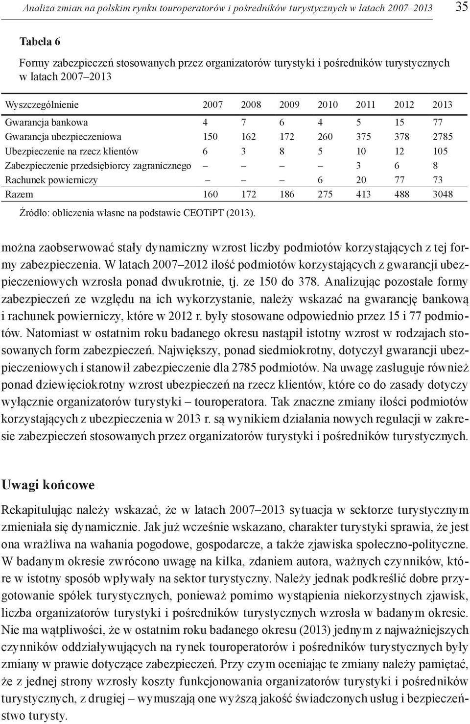 10 12 105 Zabezpieczenie przedsiębiorcy zagranicznego 3 6 8 Rachunek powierniczy 6 20 77 73 Razem 160 172 186 275 413 488 3048 Źródło: obliczenia własne na podstawie CEOTiPT (2013).