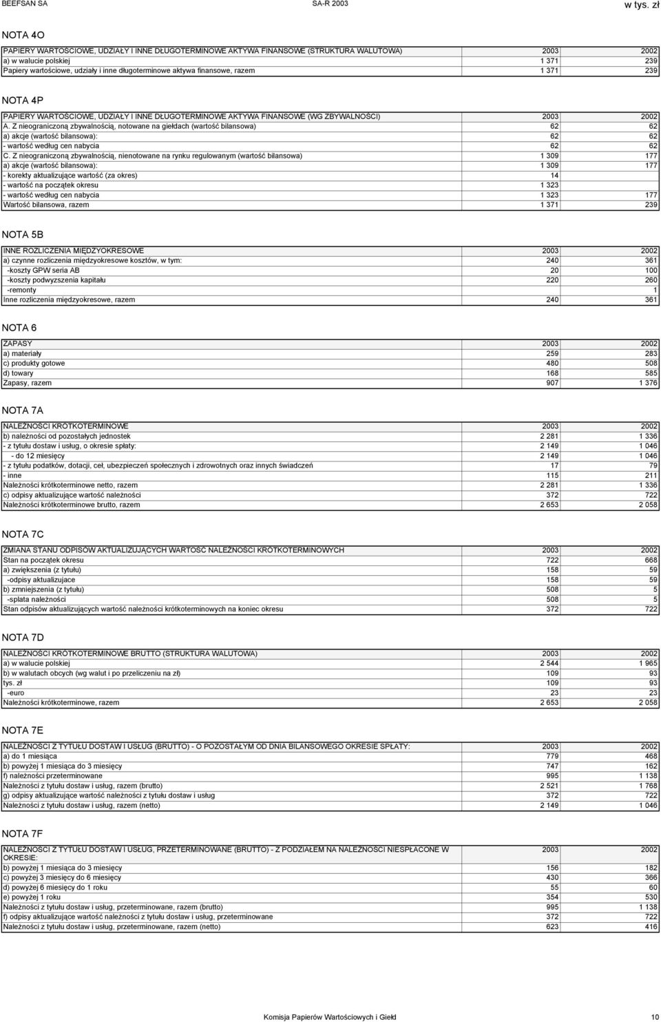 Z nieograniczoną zbywalnością, notowane na giełdach (wartość bilansowa) 62 62 a) akcje (wartość bilansowa): 62 62 - wartość według cen nabycia 62 62 C.