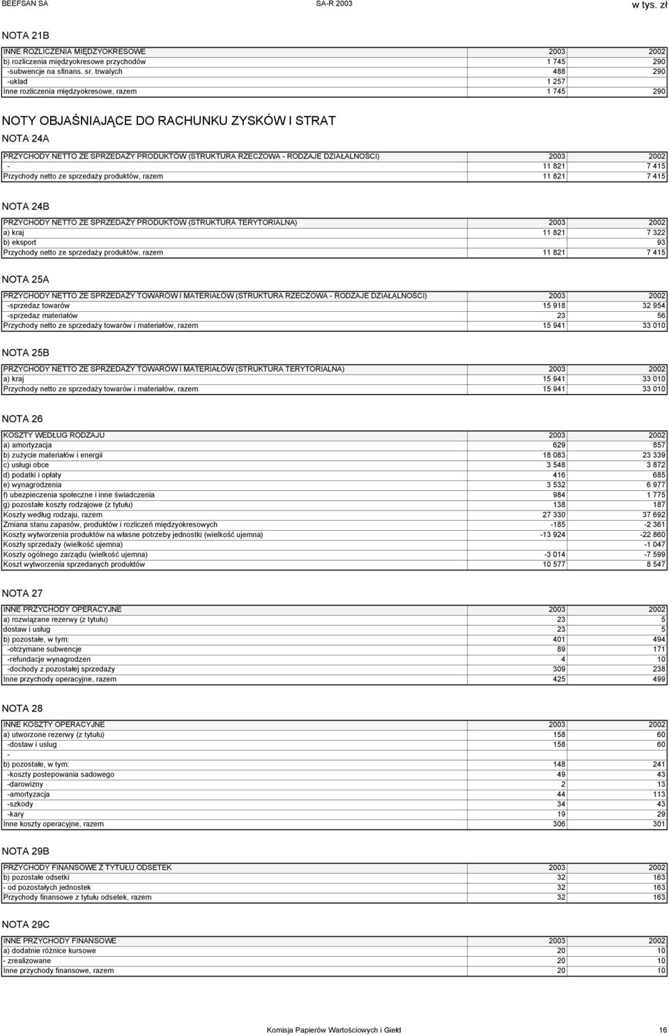 RODZAJE DZIAŁALNOŚCI) 2003 2002-11 821 7 415 Przychody netto ze sprzedaży produktów, razem 11 821 7 415 NOTA 24B PRZYCHODY NETTO ZE SPRZEDAŻY PRODUKTÓW (STRUKTURA TERYTORIALNA) 2003 2002 a) kraj 11