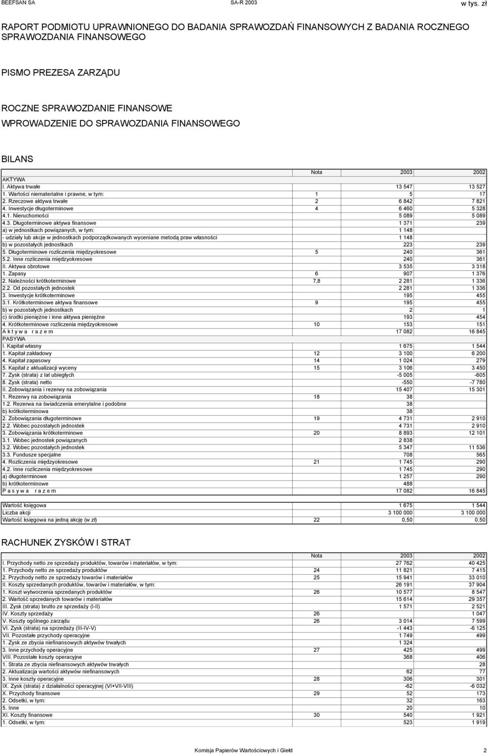 3. Długoterminowe aktywa finansowe 1 371 239 a) w jednostkach powiązanych, w tym: 1 148 - udziały lub akcje w jednostkach podporządkowanych wyceniane metodą praw własności 1 148 b) w pozostałych