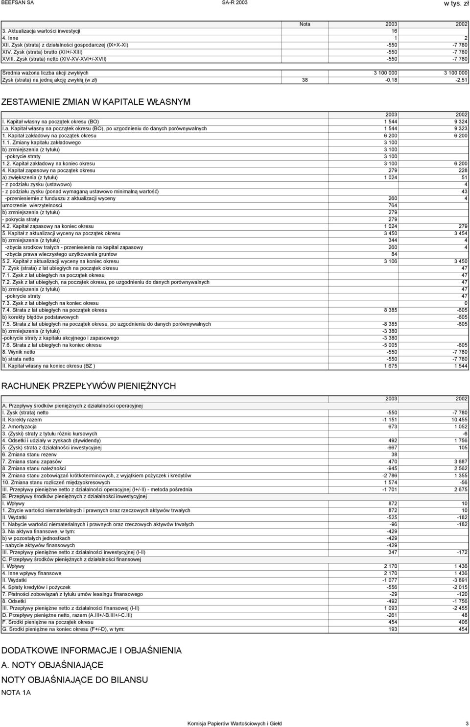 WŁASNYM 2003 2002 I. Kapitał własny na początek okresu (BO) 1 544 9 324 I.a. Kapitał własny na początek okresu (BO), po uzgodnieniu do danych porównywalnych 1 544 9 323 1.