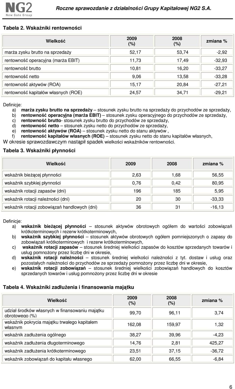 rentowność netto 9,06 13,58-33,28 rentowność aktywów (ROA) 15,17 20,84-27,21 rentowność kapitałów własnych (ROE) 24,57 34,71-29,21 Definicje: a) marŝa zysku brutto na sprzedaŝy stosunek zysku brutto