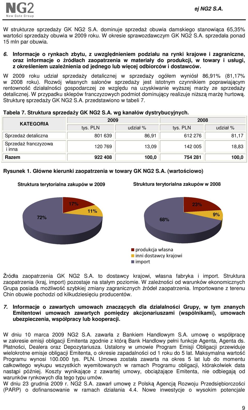 uzaleŝnienia od jednego lub więcej odbiorców i dostawców. W 2009 roku udział sprzedaŝy detalicznej w sprzedaŝy ogółem wyniósł 86,91% (81,17% w 2008 roku).