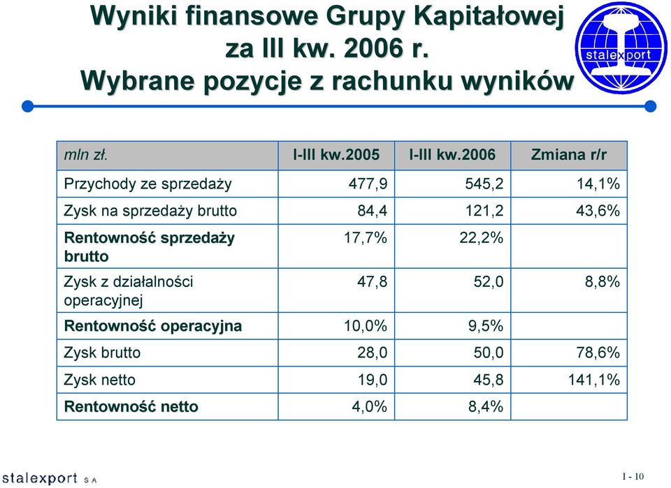 2006 Zmiana r/r Przychody ze sprzedaży 477,9 545,2 14,1% Zysk na sprzedaży brutto 84,4 121,2 43,6%