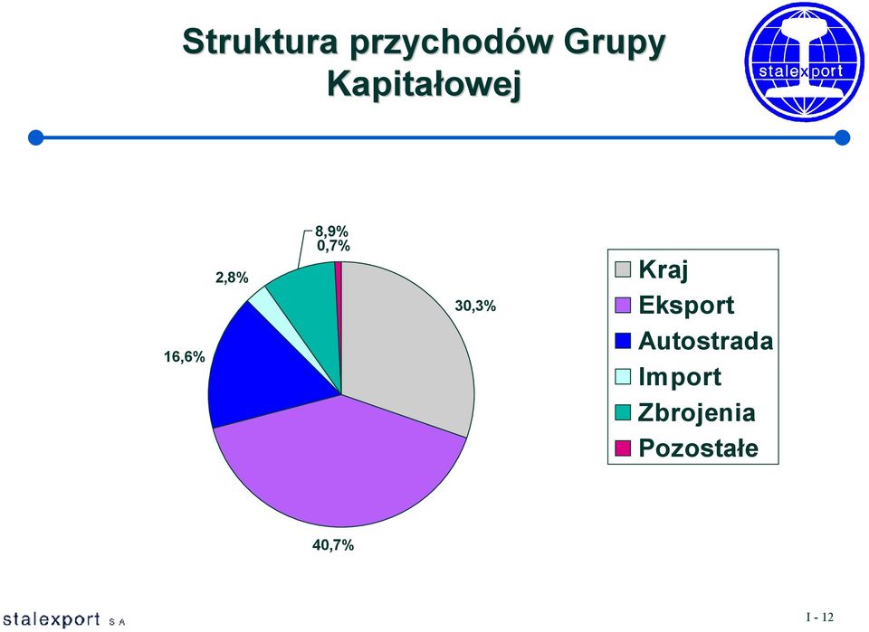 30,3% Kraj Eksport Autostrada