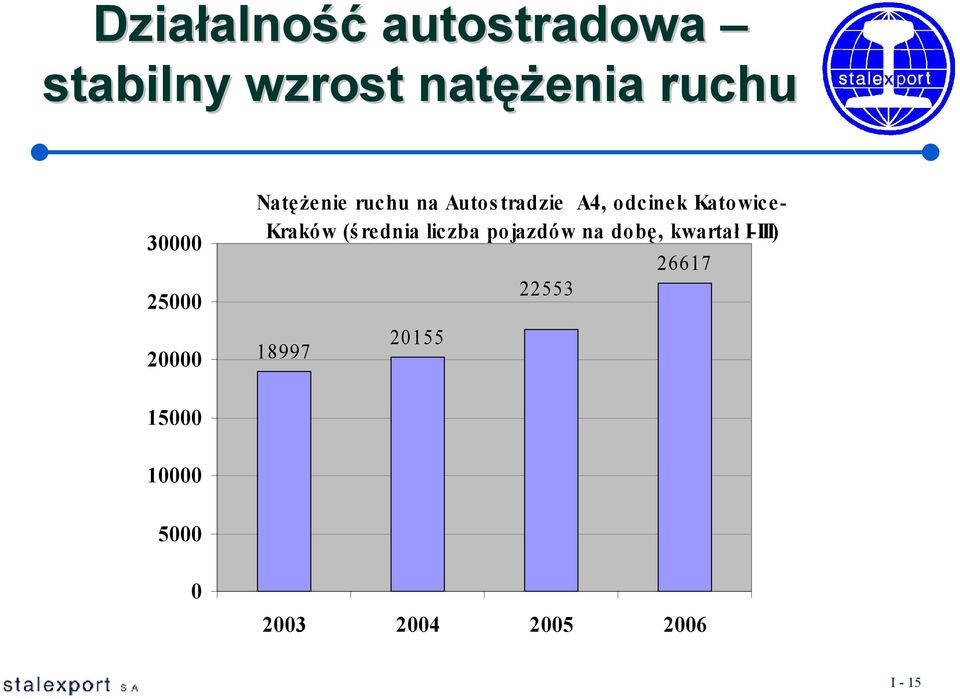 Katowice- Kraków (średnia liczba pojazdów na dobę, kwartał