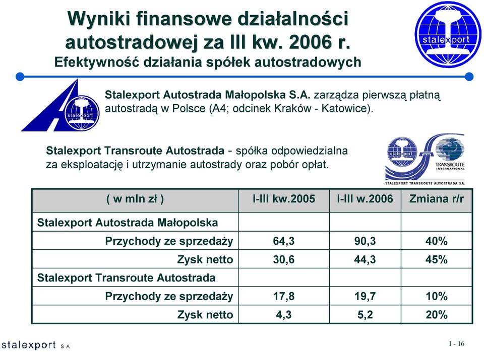 Stalexport Transroute Autostrada - spółka odpowiedzialna za eksploatację i utrzymanie autostrady oraz pobór opłat. ( w mln zł ) I-III kw.