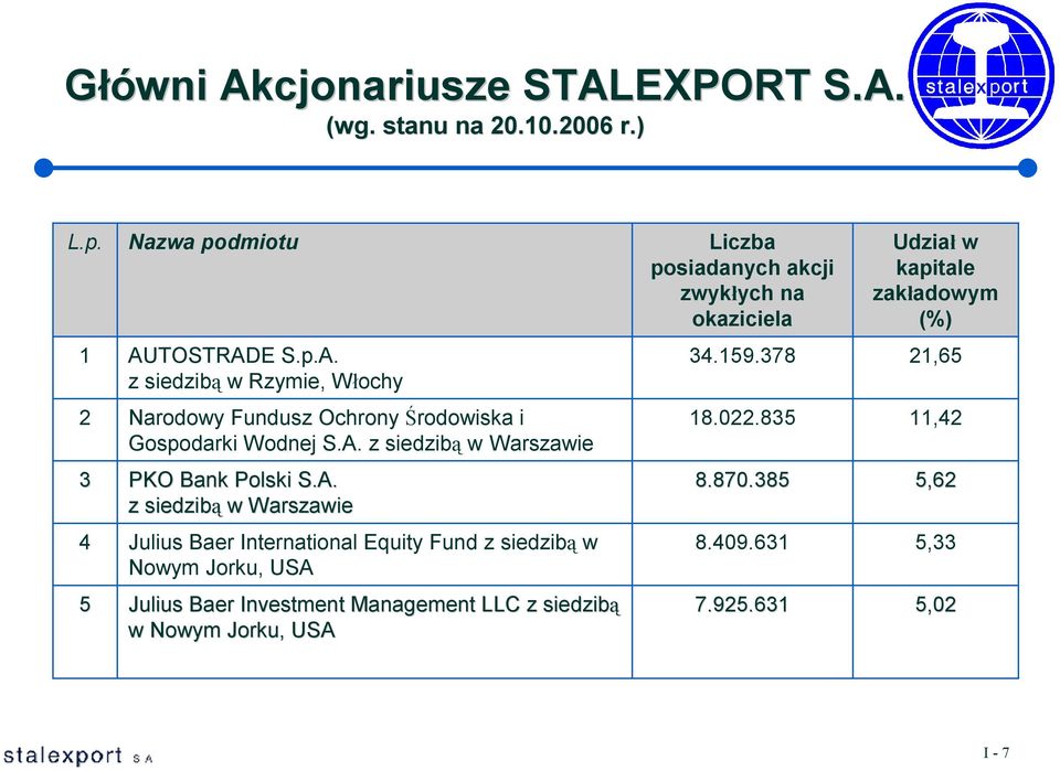 159.378 21,65 2 Narodowy Fundusz Ochrony Środowiska i Gospodarki Wodnej S.A. z siedzibą w Warszawie 18.022.835 11,42 3 PKO Bank Polski S.A. z siedzibą w Warszawie 8.