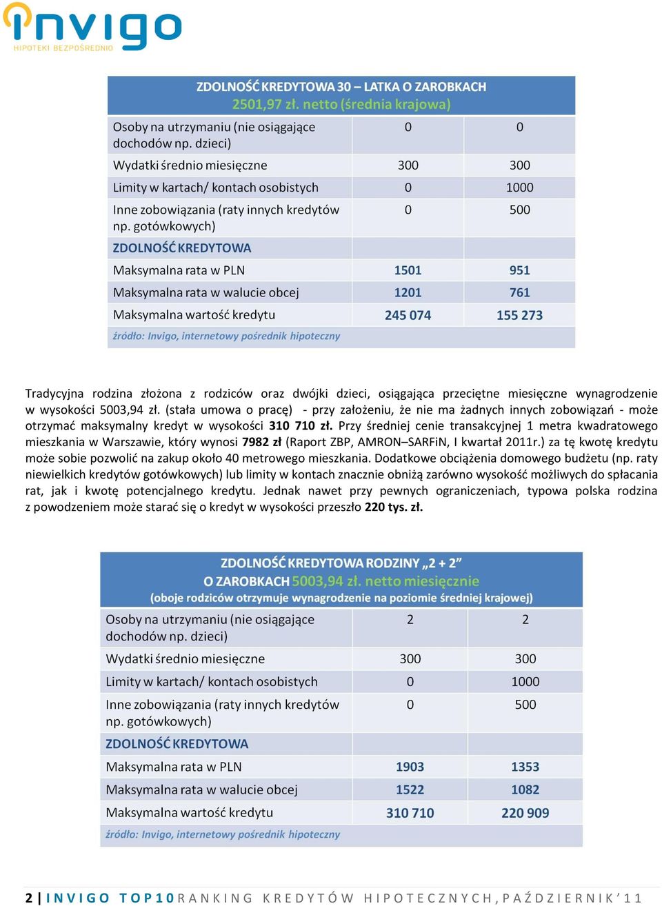 Przy średniej cenie transakcyjnej 1 metra kwadratowego mieszkania w Warszawie, który wynosi 7982 zł (Raport ZBP, AMRON SARFiN, I kwartał 2011r.