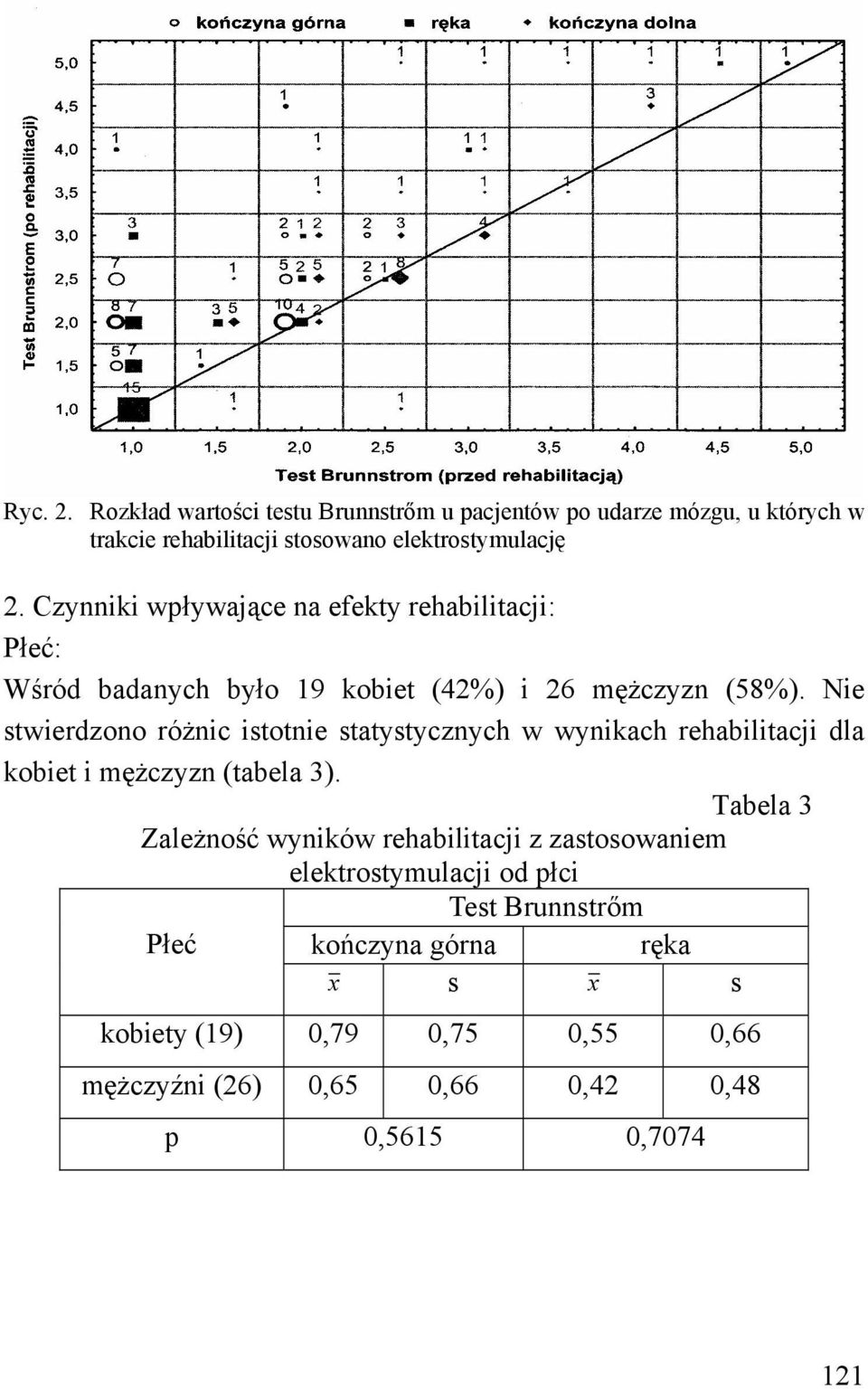 Nie stwierdzono różnic istotnie statystycznych w wynikach rehabilitacji dla kobiet i mężczyzn (tabela 3).