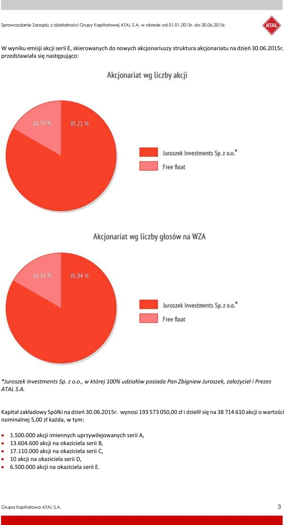 AL S.A. Kapitał zakładowy Spółki na dzień 30.06.2015r. wynosi 193 573 050,00 zł i dzielił się na 38 714 610 akcji o wartości nominalnej 5,00 zł każda, w tym: 1.