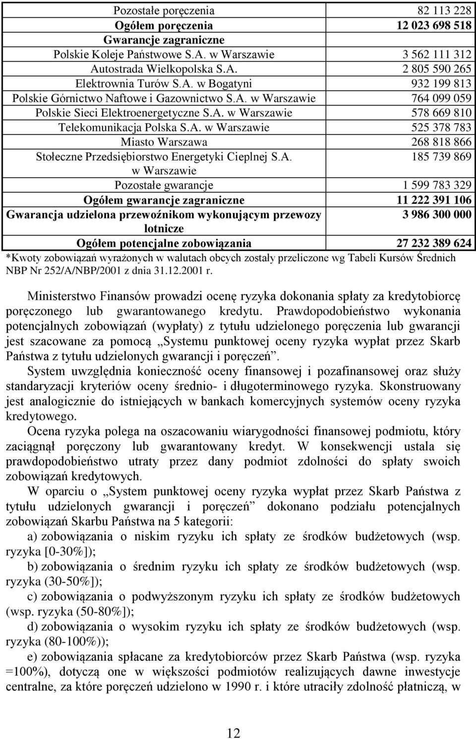 A. 185 739 869 w Warszawie Pozostałe gwarancje 1 599 783 329 Ogółem gwarancje zagraniczne 11 222 391 106 Gwarancja udzielona przewoźnikom wykonującym przewozy 3 986 300 000 lotnicze Ogółem