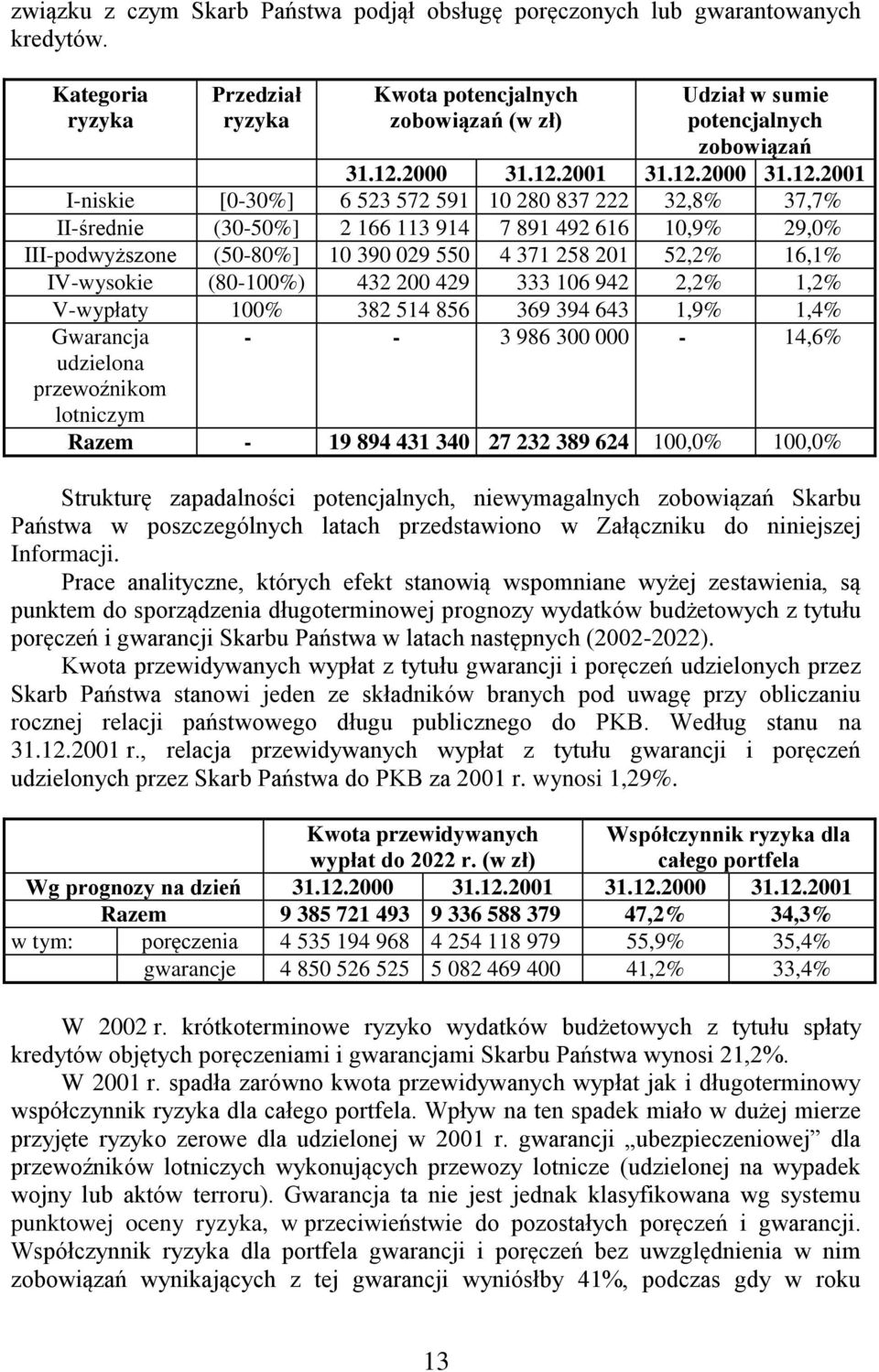 4 371 258 201 52,2% 16,1% IV-wysokie (80-100%) 432 200 429 333 106 942 2,2% 1,2% V-wypłaty 100% 382 514 856 369 394 643 1,9% 1,4% Gwarancja udzielona przewoźnikom lotniczym - - 3 986 300 000-14,6%