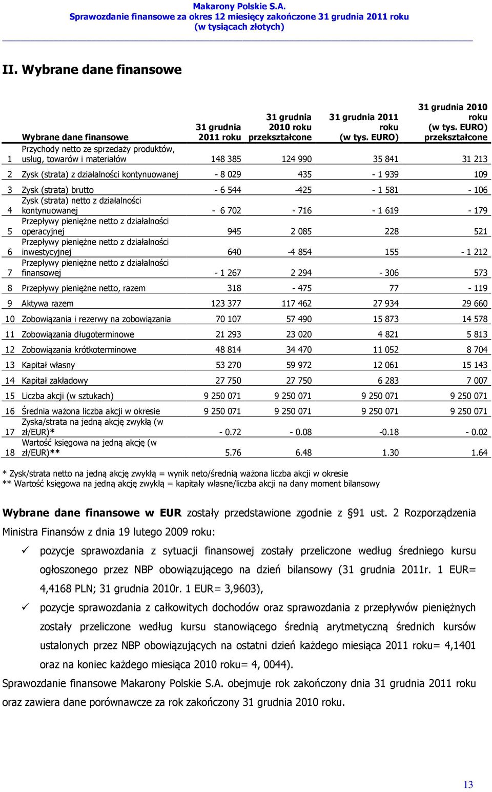 435-1 939 109 3 Zysk (strata) brutto - 6 544-425 - 1 581-106 Zysk (strata) netto z działalności 4 kontynuowanej - 6 702-716 - 1 619-179 5 Przepływy pieniężne netto z działalności operacyjnej 945 2