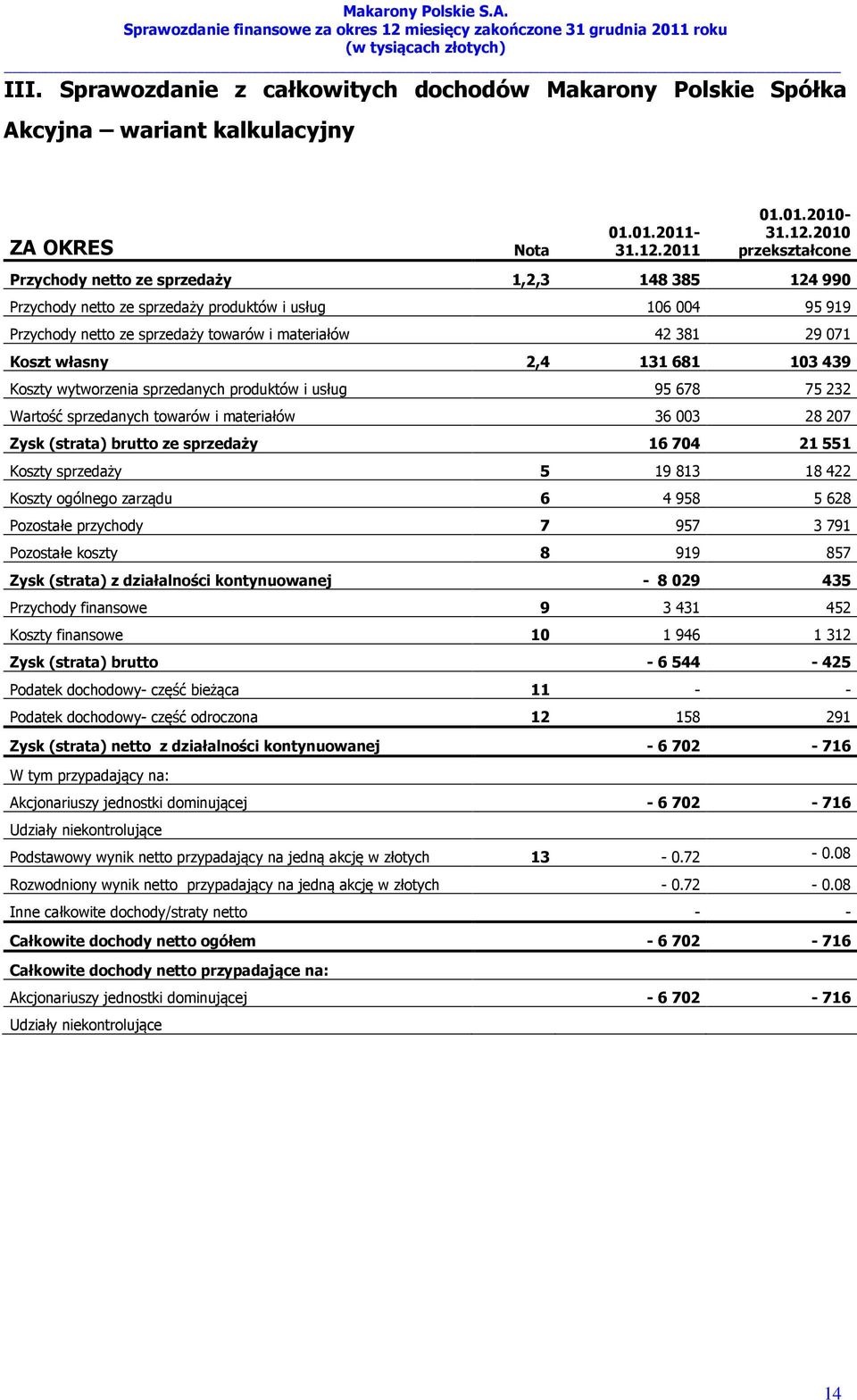 2010 przekształcone Przychody netto ze sprzedaży 1,2,3 148 385 124 990 Przychody netto ze sprzedaży produktów i usług 106 004 95 919 Przychody netto ze sprzedaży towarów i materiałów 42 381 29 071