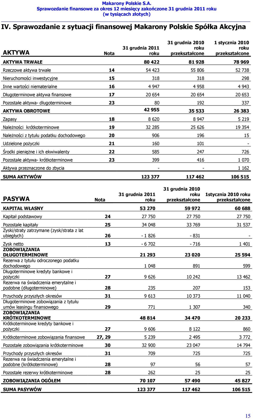 20 653 Pozostałe aktywa- długoterminowe 23 80 192 337 AKTYWA OBROTOWE 42 955 35 533 26 383 Zapasy 18 8 620 8 947 5 219 Należności krótkoterminowe 19 32 285 25 626 19 354 Należności z tytułu podatku