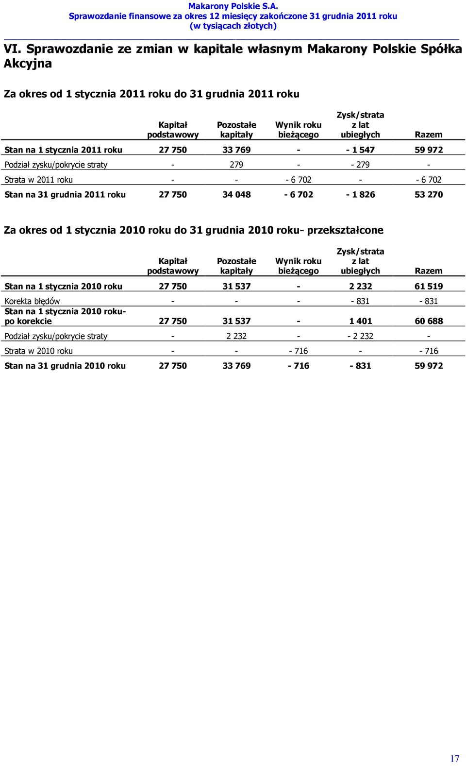 2011 roku 27 750 34 048-6 702-1 826 53 270 Za okres od 1 stycznia 2010 roku do 31 grudnia 2010 roku- przekształcone Kapitał podstawowy Pozostałe kapitały Wynik roku bieżącego Zysk/strata z lat