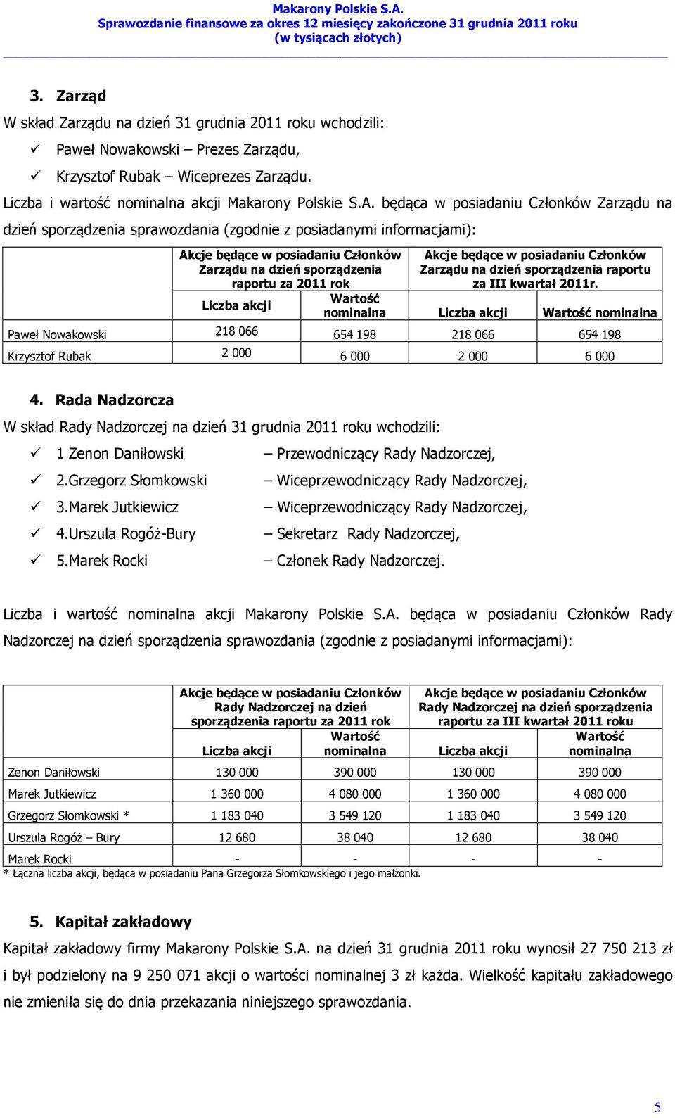 Liczba akcji Akcje będące w posiadaniu Członków Zarządu na dzień sporządzenia raportu za III kwartał 2011r.