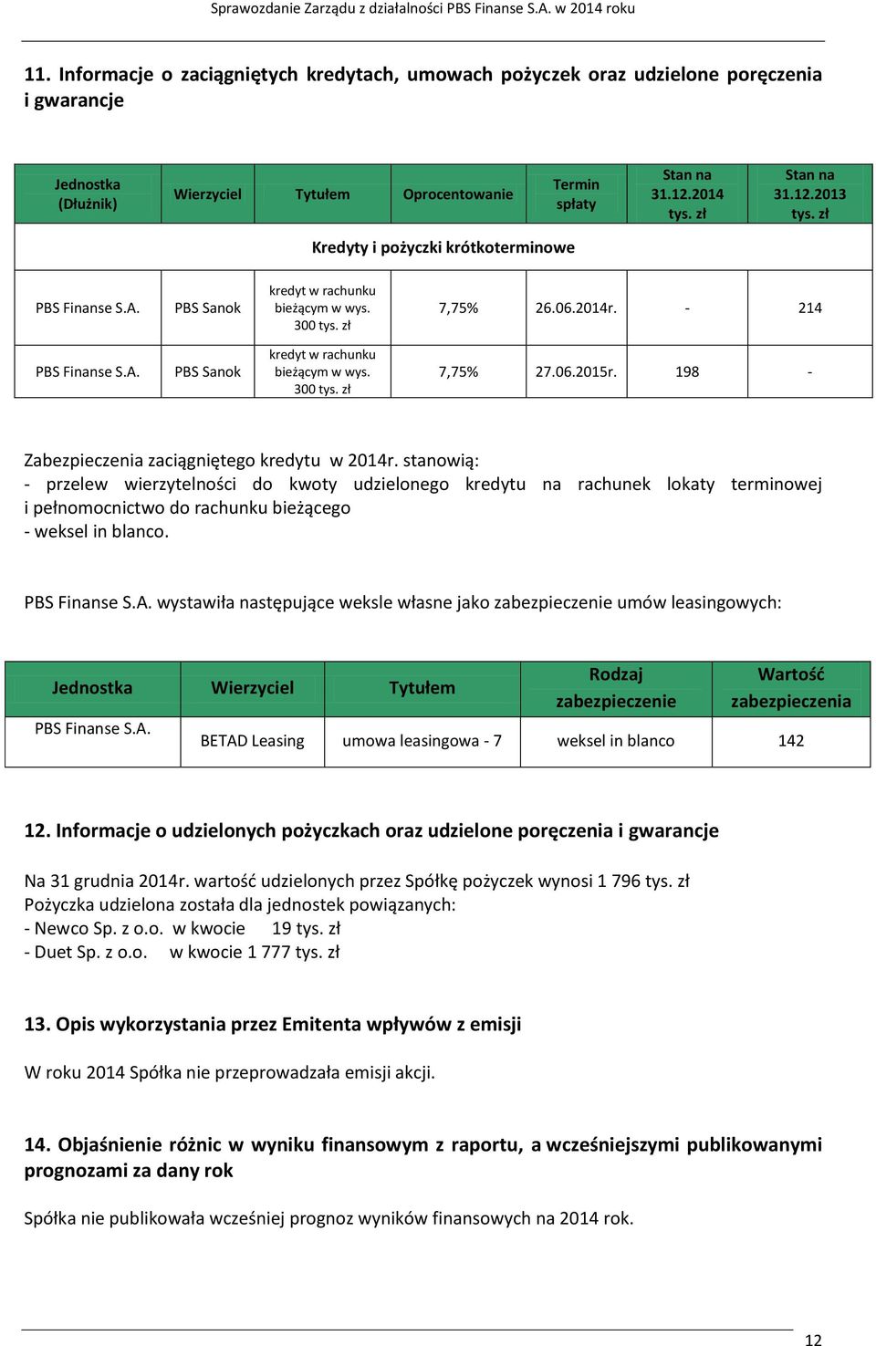 12.2013 tys. zł Kredyty i pożyczki krótkoterminowe Sanok kredyt w rachunku bieżącym w wys. 300 tys. zł 7,75% 26.06.2014r. - 214 Sanok kredyt w rachunku bieżącym w wys. 300 tys. zł 7,75% 27.06.2015r.