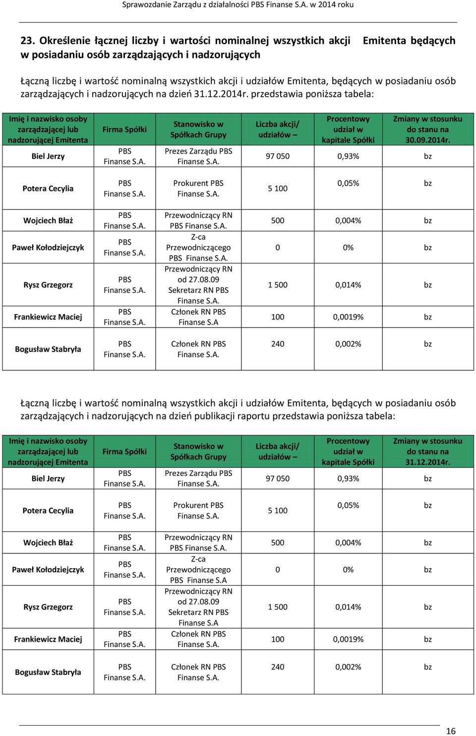 Emitenta, będących w posiadaniu osób zarządzających i nadzorujących na dzieo 31.12.2014r.
