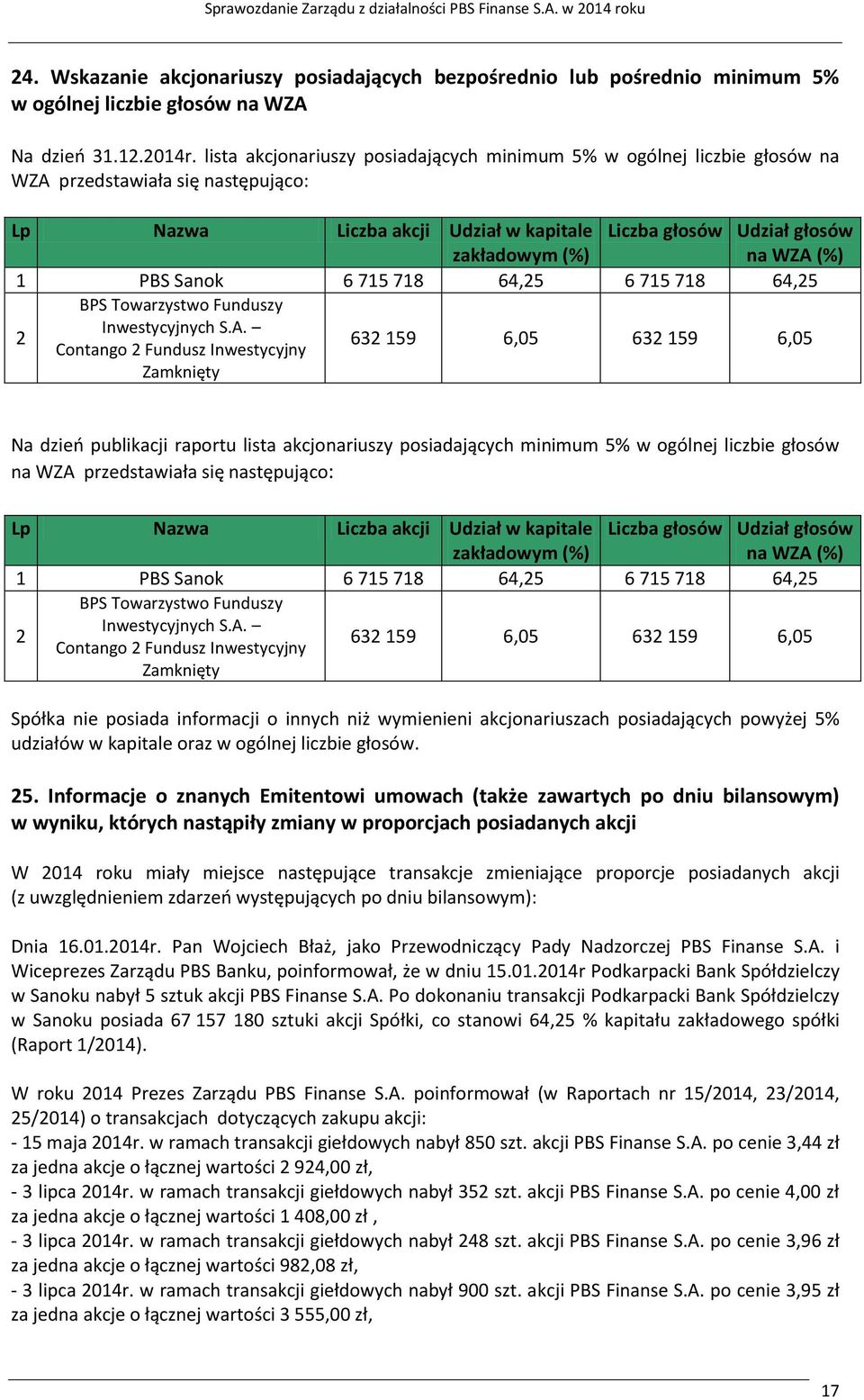 (%) 1 Sanok 6 715 718 64,25 6 715 718 64,25 BPS Towarzystwo Funduszy Inwestycyjnych S.A.