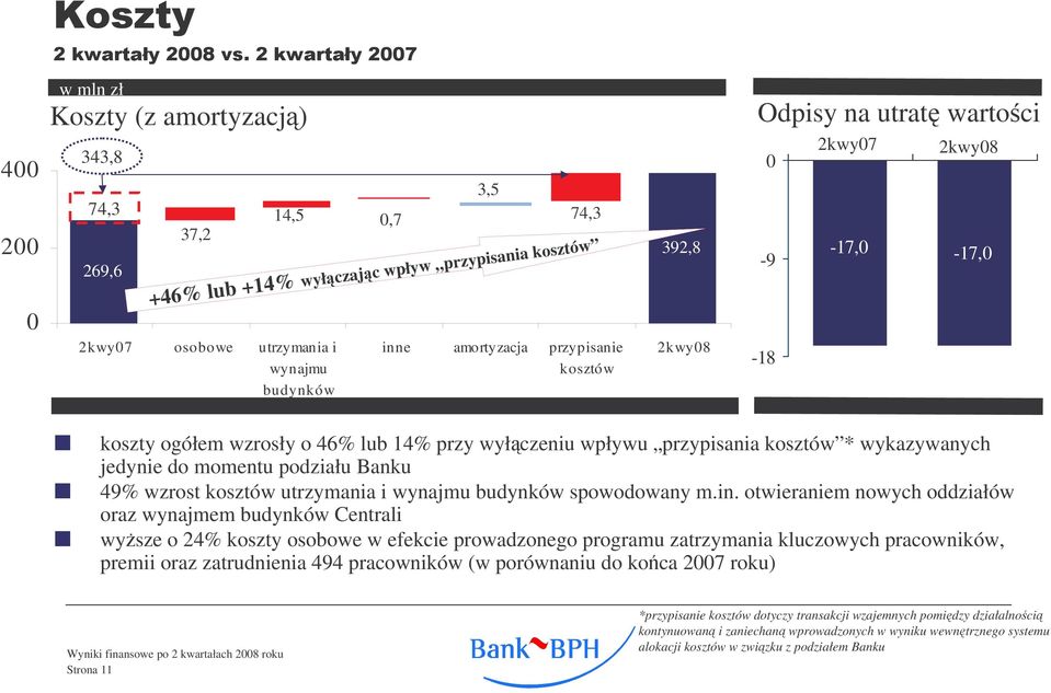 jedynie do momentu podziału Banku 49% wzrost kosztów utrzymania i wynajmu budynków spowodowany m.in.