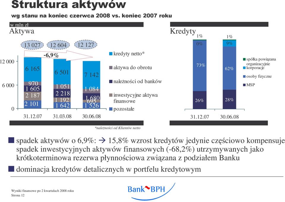 08 netto* aktywa do obrotu nalenoci od banków inwestycyjne aktywa finansowe pozostałe Kredyty 100% 50% 0% 1% 1% 0% 9% 73% 62% 26% 28% 31.12.07 30.06.