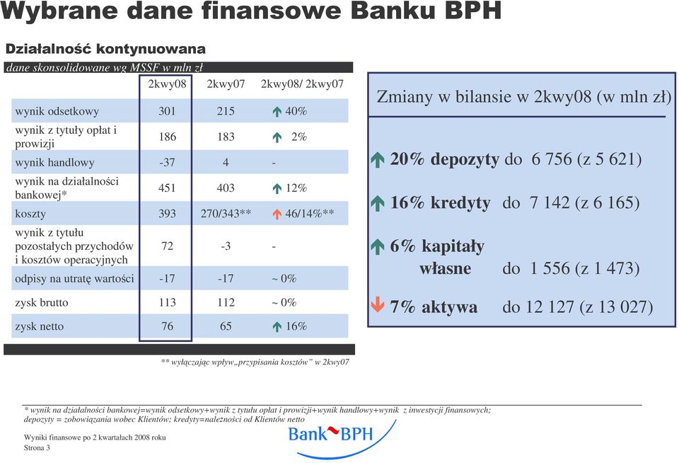 bilansie w 2kwy08 (w mln zł) 20% depozyty do 6 756 (z 5 621) 16% do 7 142 (z 6 165) 6% kapitały własne do 1 556 (z 1 473) 7% aktywa do 12 127 (z 13 027) ** wyłczajc wpływ przypisania kosztów w