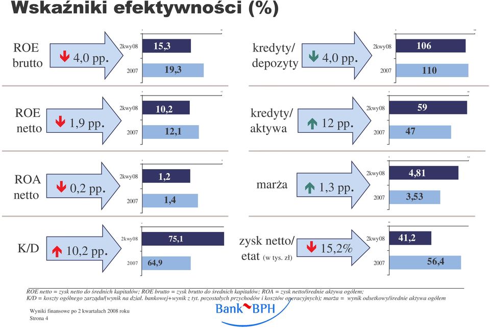 zł) 15,2% 2kwy08 2007 41,2 56,4 ROE netto = zysk netto do rednich kapitałów; ROE brutto = zysk brutto do rednich kapitałów; ROA = zysk netto/rednie aktywa ogółem;