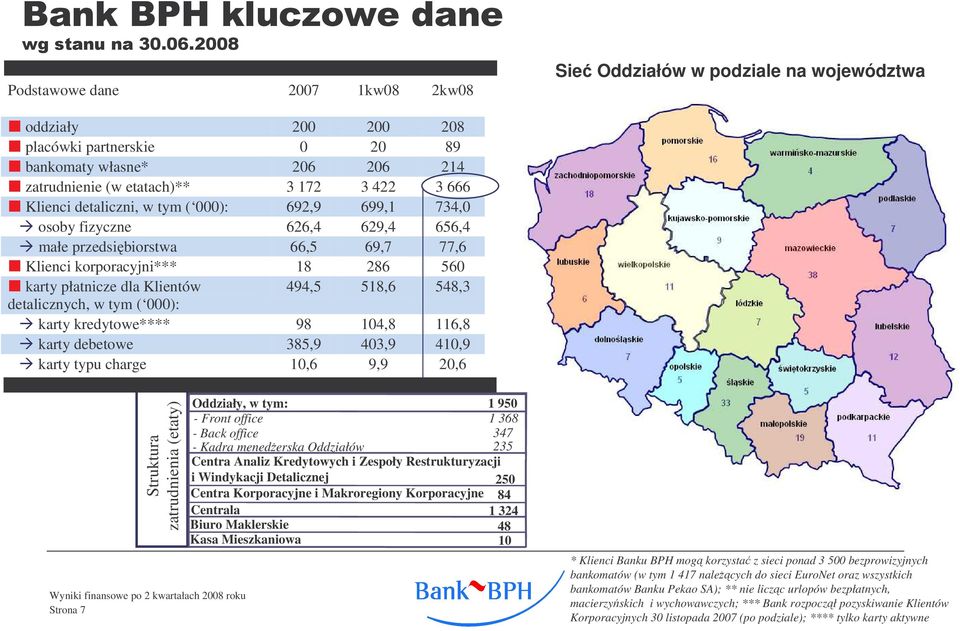 518,6 548,3 detalicznych, w tym ( 000): karty kredytowe**** 98 104,8 116,8 karty debetowe 385,9 403,9 410,9 karty typu charge 10,6 9,9 20,6 Struktura zatrudnienia (etaty) Strona 7 Oddziały, w tym: 1