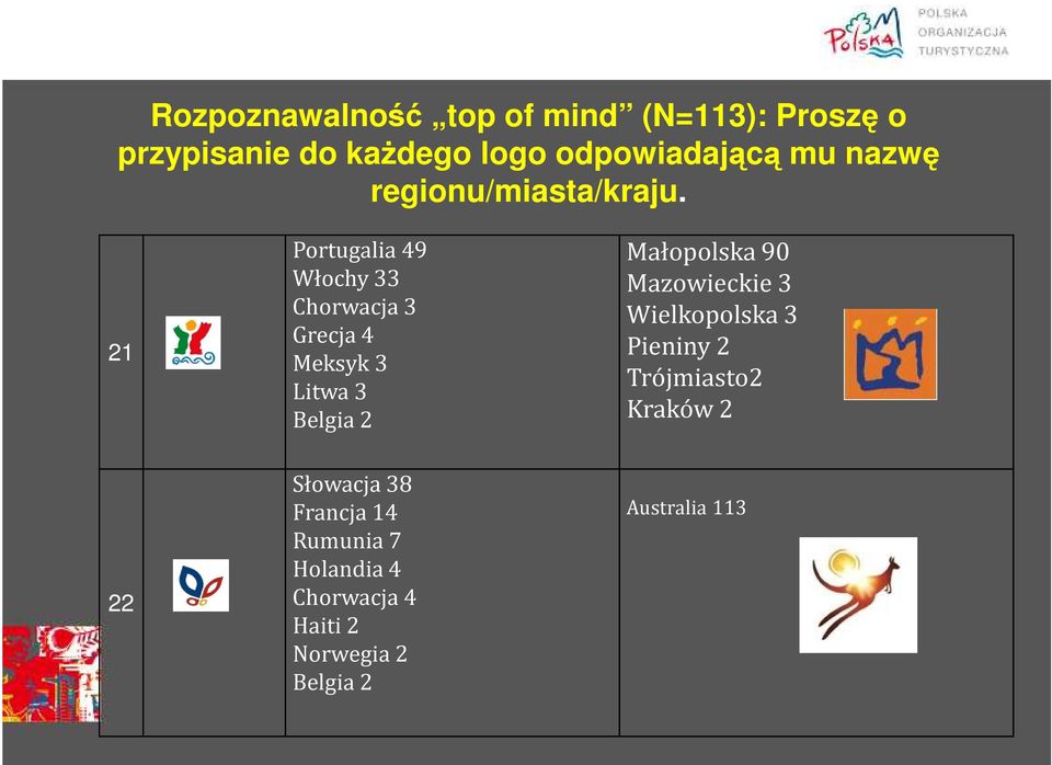 21 22 Portugalia 49 Małopolska 90 Mazowieckie 3 Wielkopolska 3 Pieniny 2 Trójmiasto2 Kraków