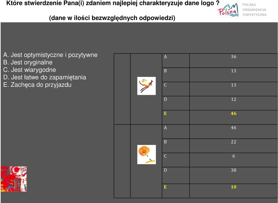 Jest optymistyczne i pozytywne B. Jest oryginalne C. Jest wiarygodne D.