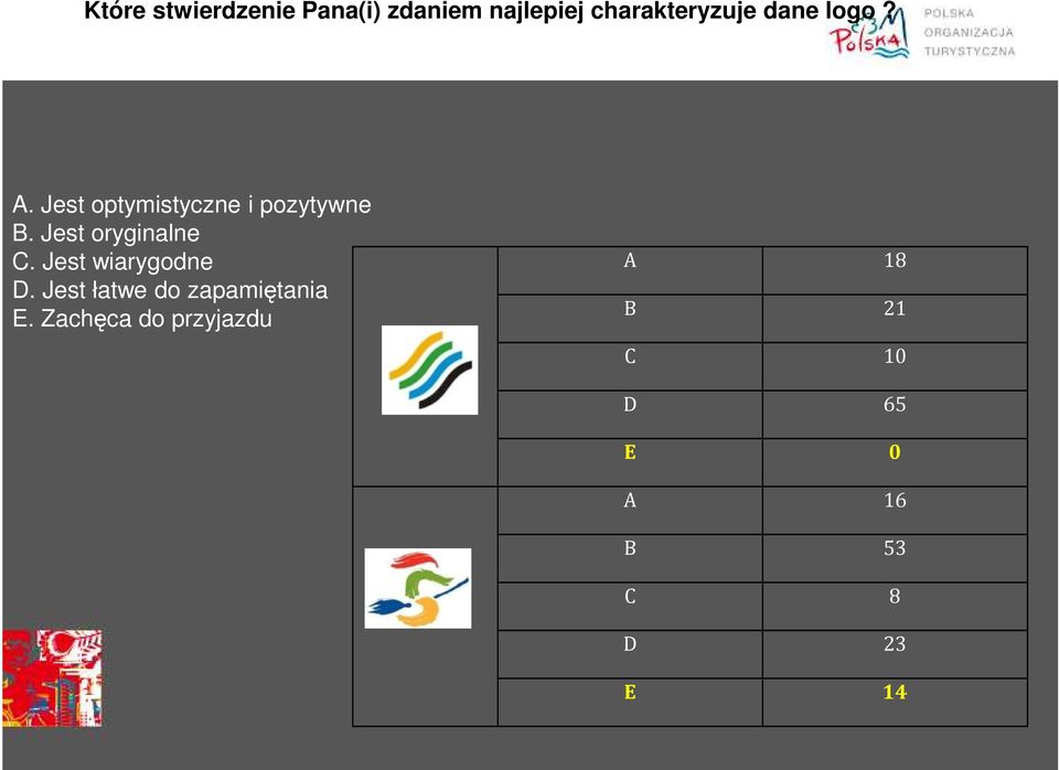 Jest oryginalne C. Jest wiarygodne D.