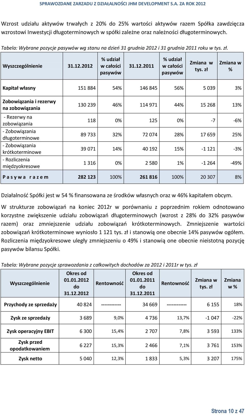 zł Zmiana w % Kapitał własny 151 884 54% 146 845 56% 5 039 3% Zobowiązania i rezerwy na zobowiązania - Rezerwy na zobowiązania - Zobowiązania długoterminowe - Zobowiązania krótkoterminowe -