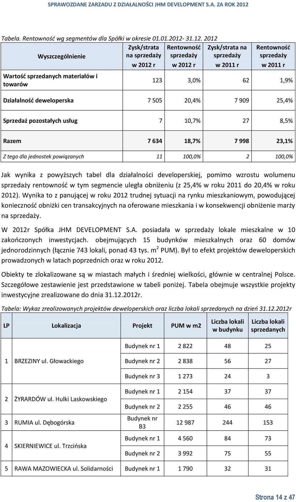 2012 Wyszczególnienie Zysk/strata na sprzedaży Rentowność sprzedaży Zysk/strata na sprzedaży Wartość sprzedanych materiałów i towarów Rentowność sprzedaży w 2012 r w 2012 r w 2011 r w 2011 r 123 3,0%